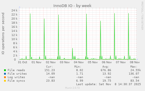 InnoDB IO