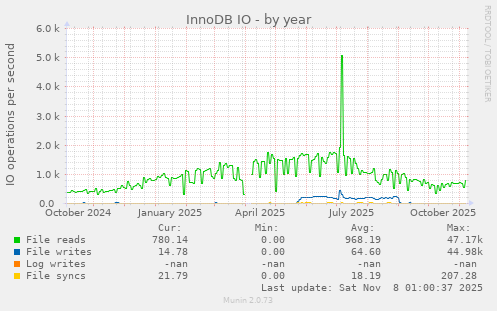 InnoDB IO