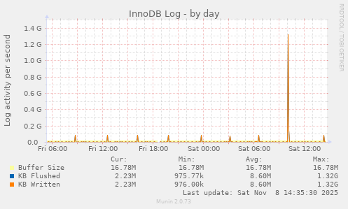 InnoDB Log