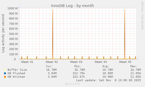 InnoDB Log
