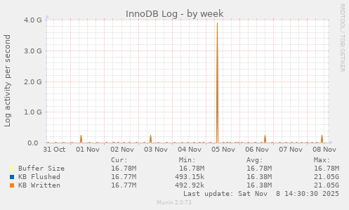 InnoDB Log