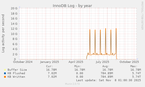 InnoDB Log