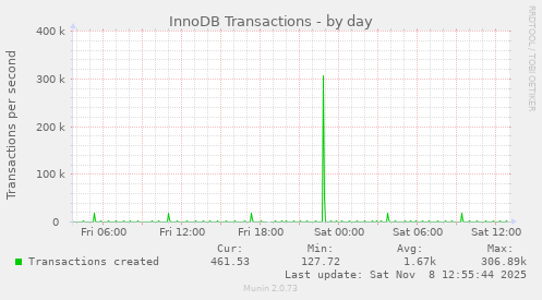 InnoDB Transactions