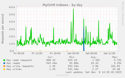 MyISAM Indexes