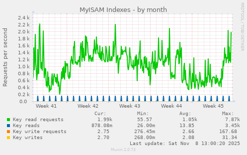 MyISAM Indexes