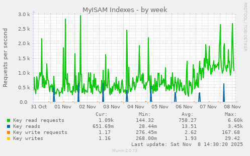 MyISAM Indexes