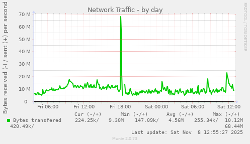 Network Traffic