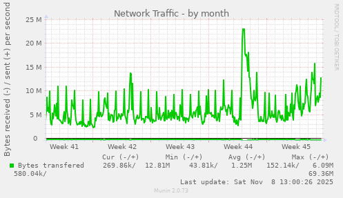 Network Traffic