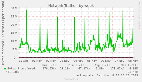 Network Traffic