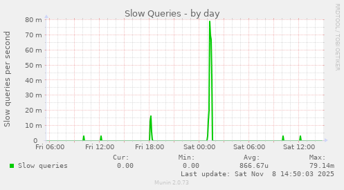 Slow Queries