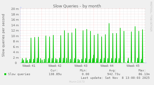 Slow Queries