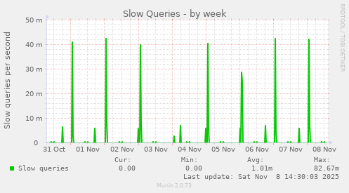 Slow Queries