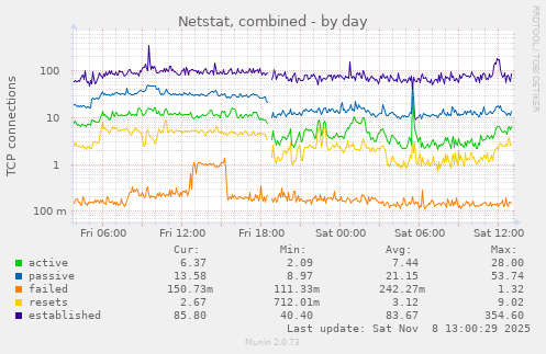 Netstat, combined
