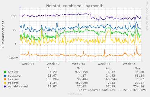 Netstat, combined
