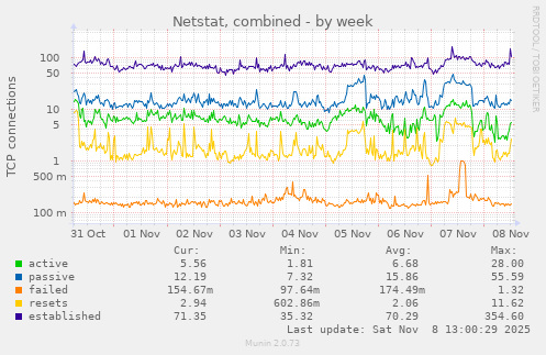 Netstat, combined