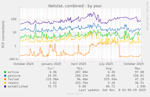 Netstat, combined