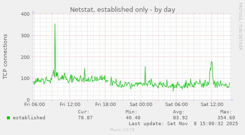 Netstat, established only