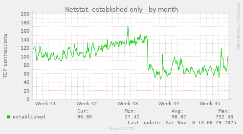 Netstat, established only