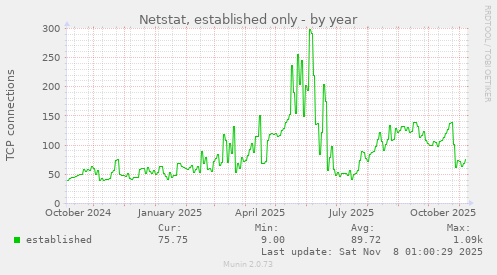 Netstat, established only