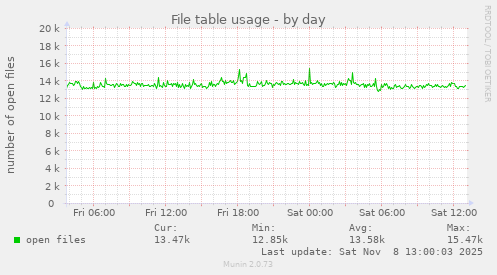 File table usage