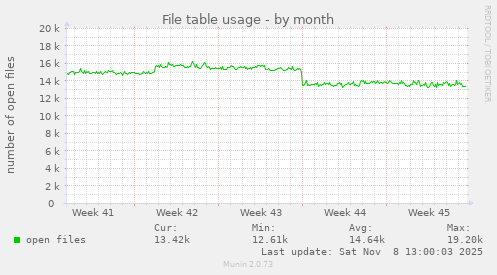 File table usage