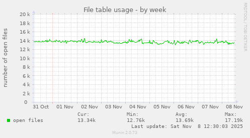 File table usage