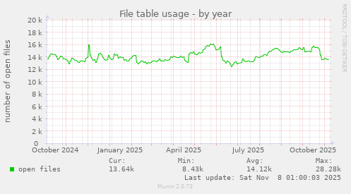 File table usage