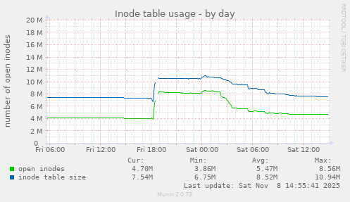 Inode table usage