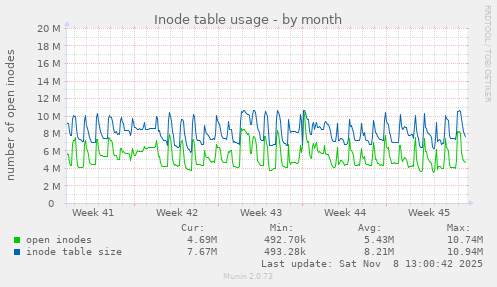 Inode table usage