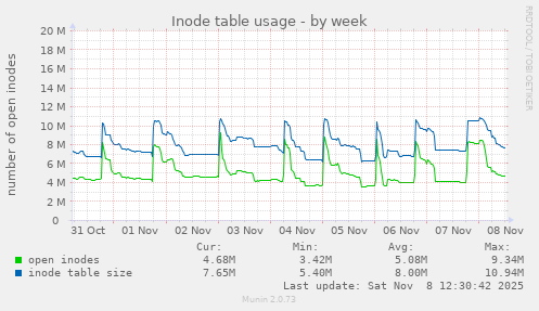 Inode table usage