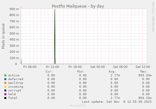 Postfix Mailqueue