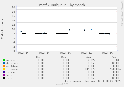 Postfix Mailqueue