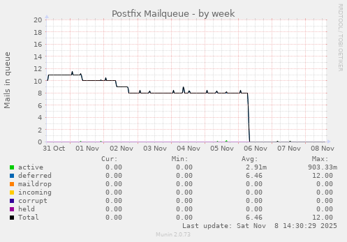 Postfix Mailqueue