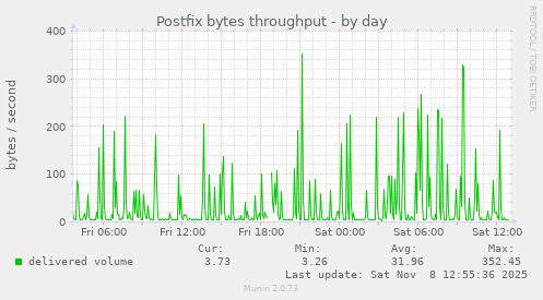 Postfix bytes throughput