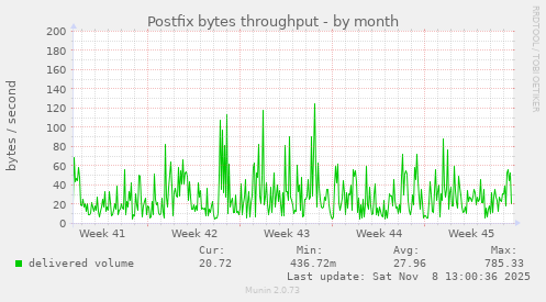 Postfix bytes throughput