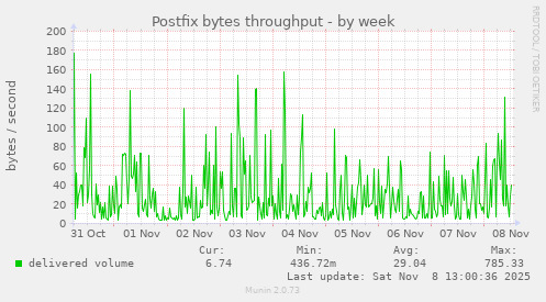Postfix bytes throughput