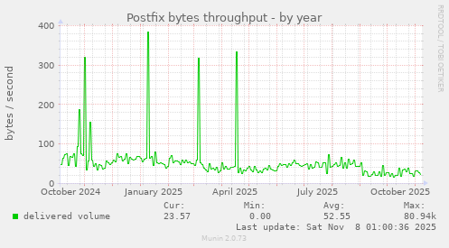 Postfix bytes throughput