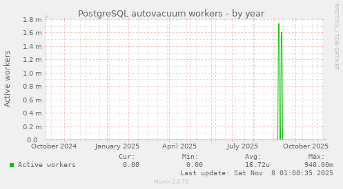 PostgreSQL autovacuum workers