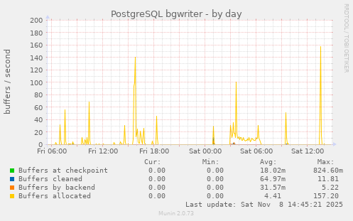 PostgreSQL bgwriter