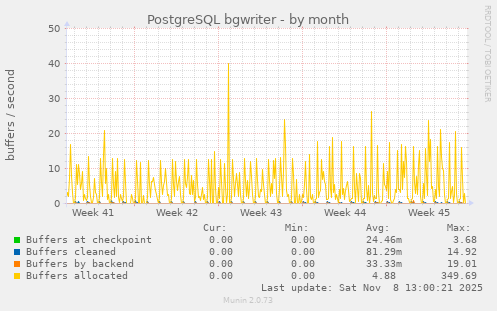 PostgreSQL bgwriter