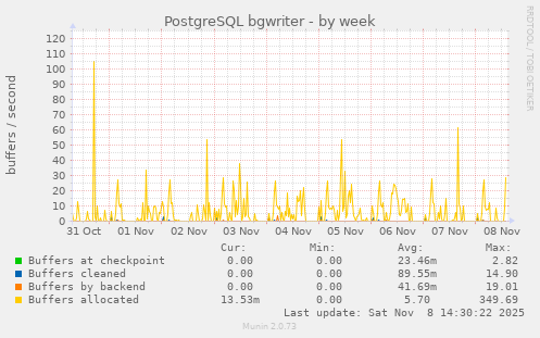 PostgreSQL bgwriter