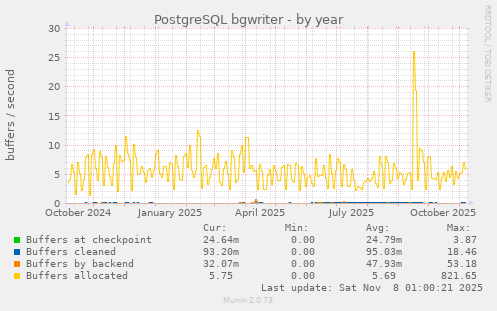 PostgreSQL bgwriter