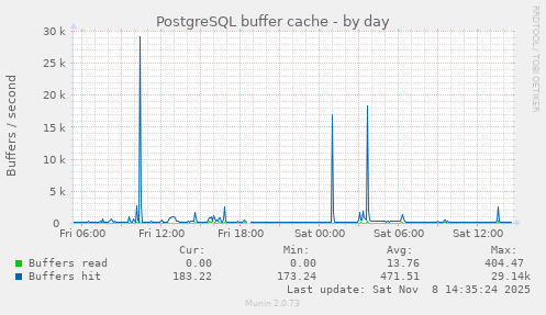 PostgreSQL buffer cache