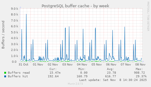 PostgreSQL buffer cache