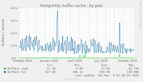 PostgreSQL buffer cache