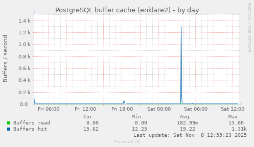 PostgreSQL buffer cache (enklare2)