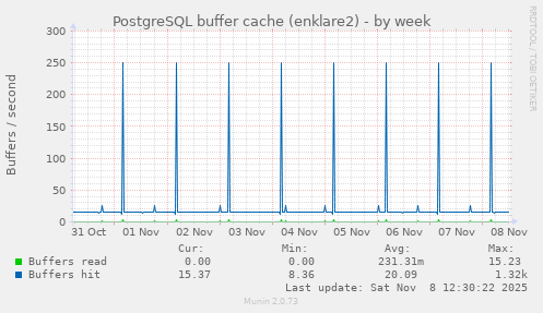 PostgreSQL buffer cache (enklare2)