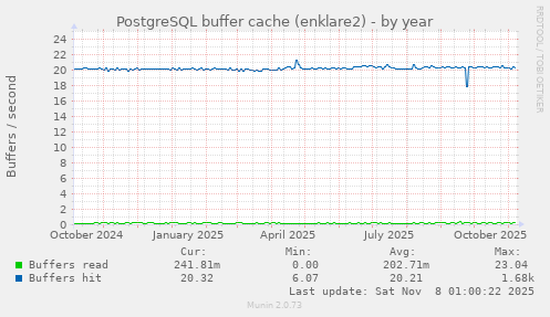 PostgreSQL buffer cache (enklare2)