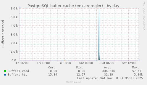 PostgreSQL buffer cache (enklareregler)
