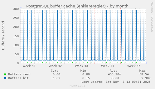 PostgreSQL buffer cache (enklareregler)